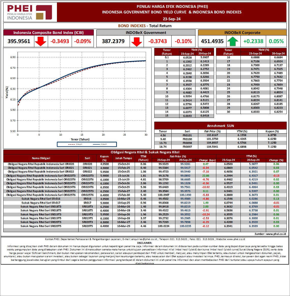 Indonesia Government Securities Yield Curve (IGSYC)